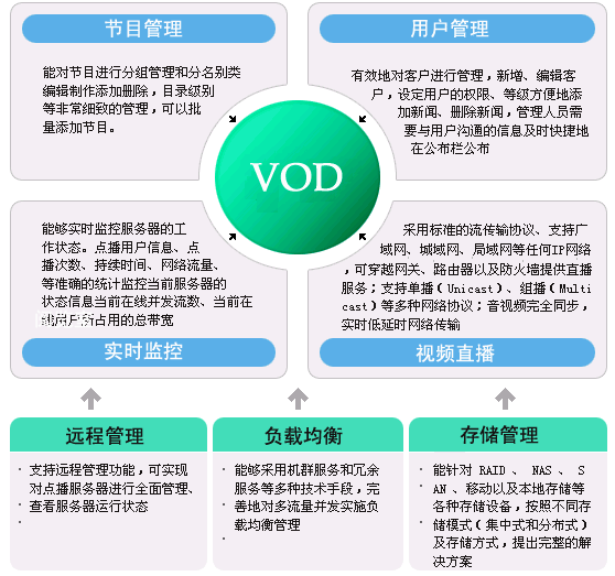 视频点播