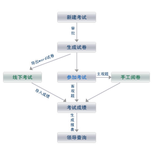 网络考试流程图