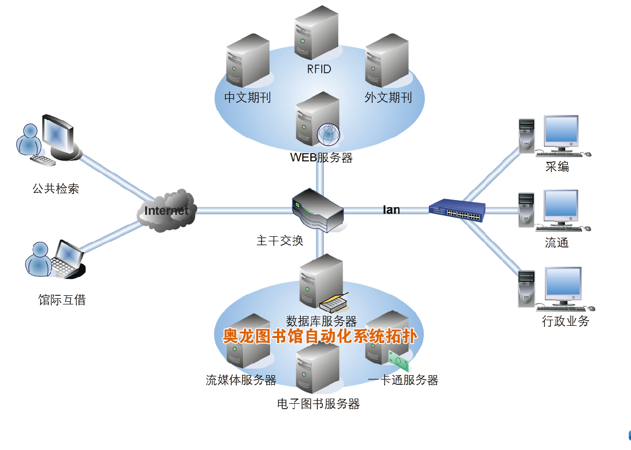 奥龙图书馆系统网络拓扑2012.jpg