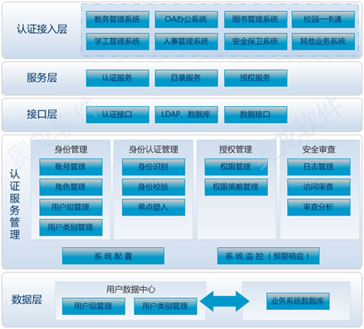 统一身份认证