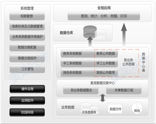 数据交换架构